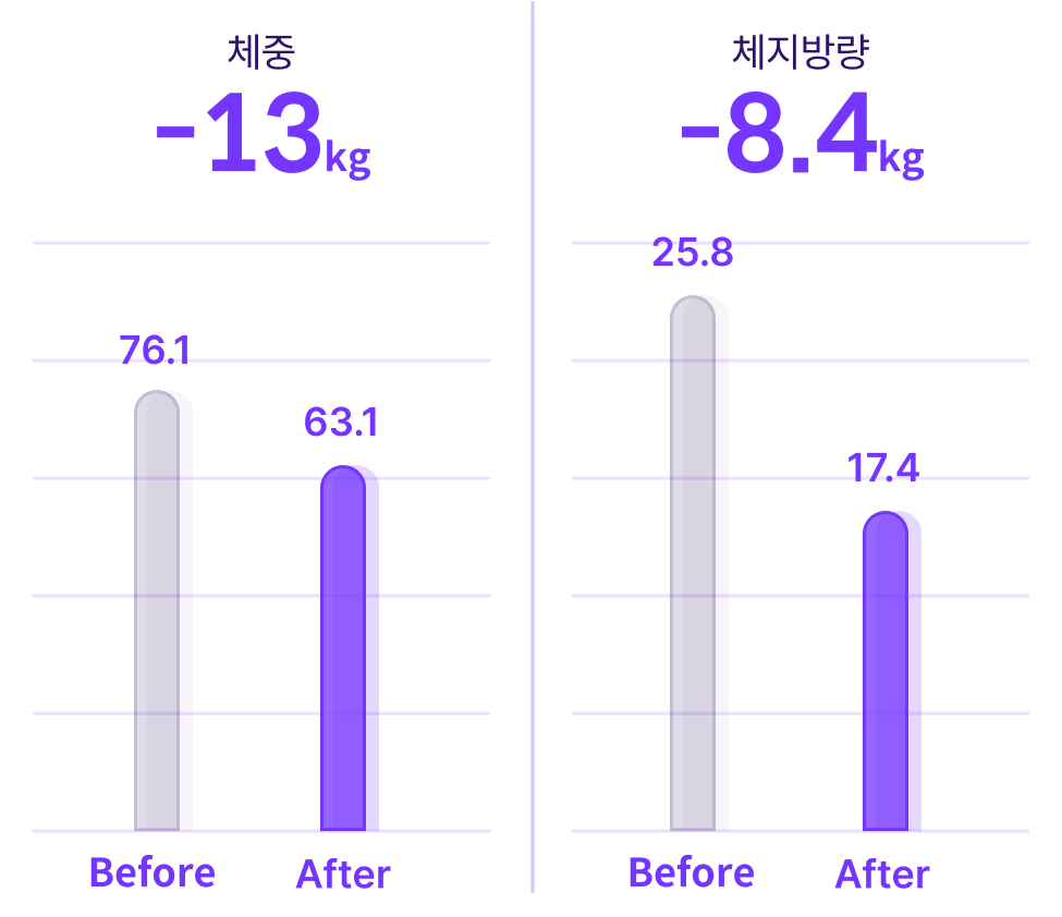 체중 -13kg, 체지방량 -8.4kg