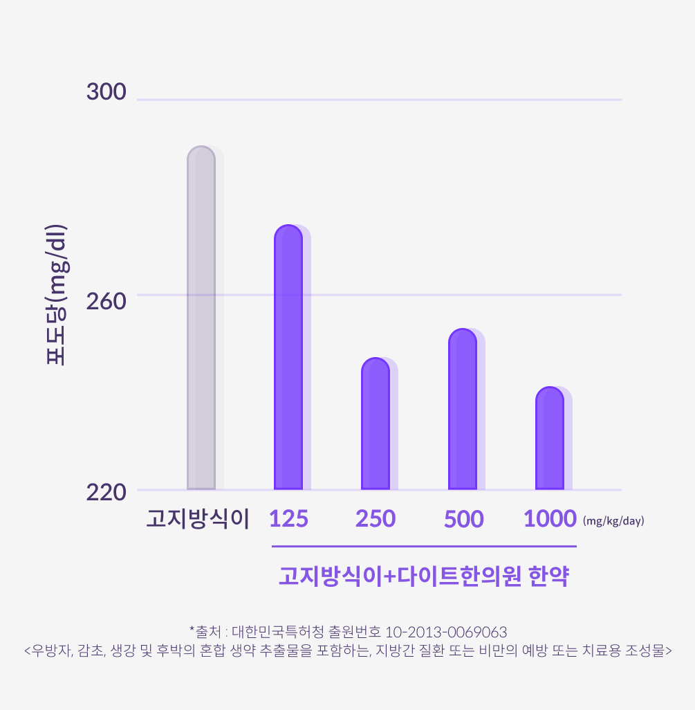 고지방식이에 의한 혈중 당 농도와 다이트한의원 한약의 효능